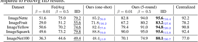 Figure 2 for Federated Generative Learning with Foundation Models