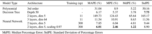 Figure 4 for NeuralMOVES: A lightweight and microscopic vehicle emission estimation model based on reverse engineering and surrogate learning