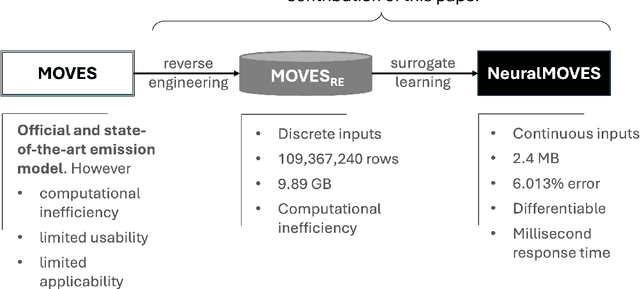 Figure 1 for NeuralMOVES: A lightweight and microscopic vehicle emission estimation model based on reverse engineering and surrogate learning