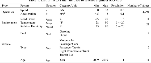 Figure 2 for NeuralMOVES: A lightweight and microscopic vehicle emission estimation model based on reverse engineering and surrogate learning