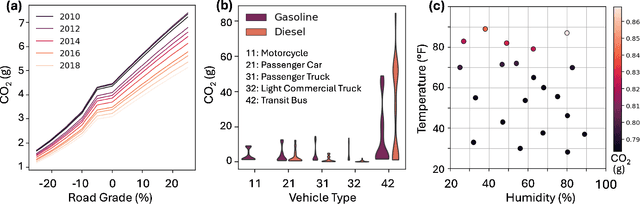 Figure 3 for NeuralMOVES: A lightweight and microscopic vehicle emission estimation model based on reverse engineering and surrogate learning