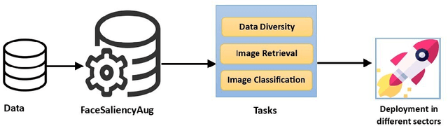 Figure 1 for FaceSaliencyAug: Mitigating Geographic, Gender and Stereotypical Biases via Saliency-Based Data Augmentation