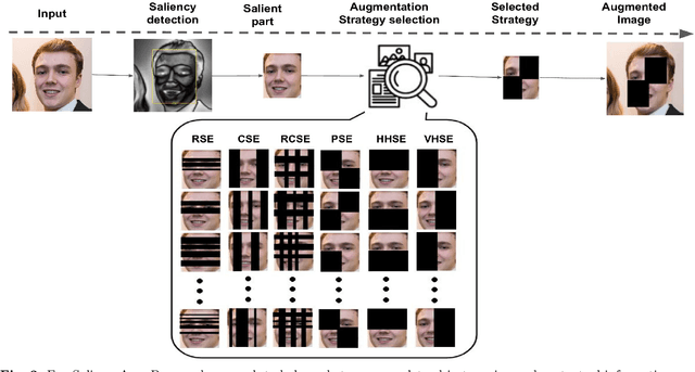 Figure 3 for FaceSaliencyAug: Mitigating Geographic, Gender and Stereotypical Biases via Saliency-Based Data Augmentation