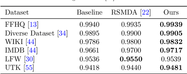 Figure 4 for FaceSaliencyAug: Mitigating Geographic, Gender and Stereotypical Biases via Saliency-Based Data Augmentation