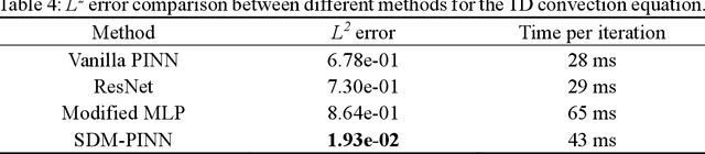 Figure 4 for Densely Multiplied Physics Informed Neural Networks