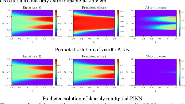 Figure 3 for Densely Multiplied Physics Informed Neural Networks