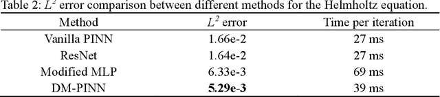 Figure 1 for Densely Multiplied Physics Informed Neural Networks