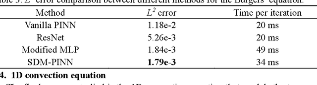 Figure 2 for Densely Multiplied Physics Informed Neural Networks