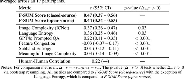 Figure 2 for Predicting Reaction Time to Comprehend Scenes with Foveated Scene Understanding Maps