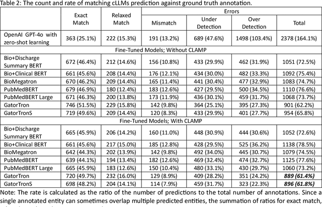 Figure 4 for Extracting Patient History from Clinical Text: A Comparative Study of Clinical Large Language Models