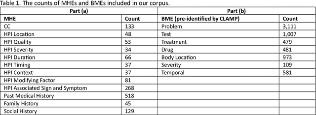 Figure 2 for Extracting Patient History from Clinical Text: A Comparative Study of Clinical Large Language Models
