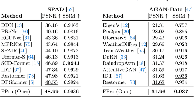 Figure 2 for Seeing the Unseen: A Frequency Prompt Guided Transformer for Image Restoration