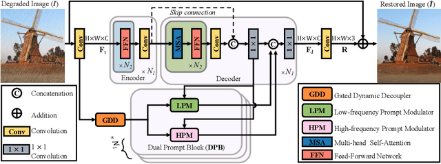 Figure 1 for Seeing the Unseen: A Frequency Prompt Guided Transformer for Image Restoration