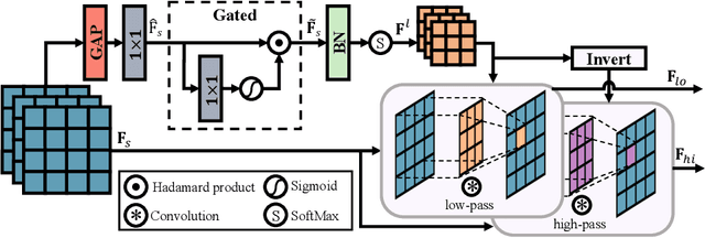 Figure 3 for Seeing the Unseen: A Frequency Prompt Guided Transformer for Image Restoration