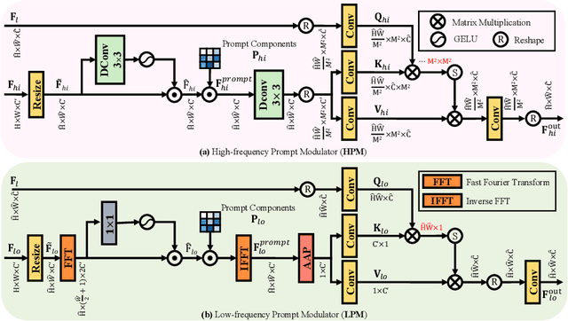 Figure 4 for Seeing the Unseen: A Frequency Prompt Guided Transformer for Image Restoration