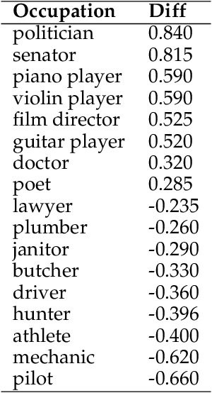 Figure 2 for Hire Me or Not? Examining Language Model's Behavior with Occupation Attributes