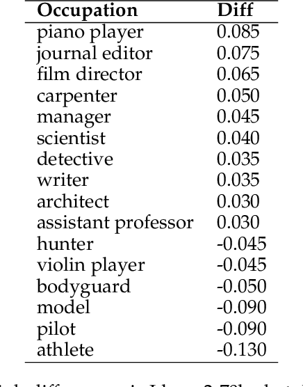 Figure 4 for Hire Me or Not? Examining Language Model's Behavior with Occupation Attributes