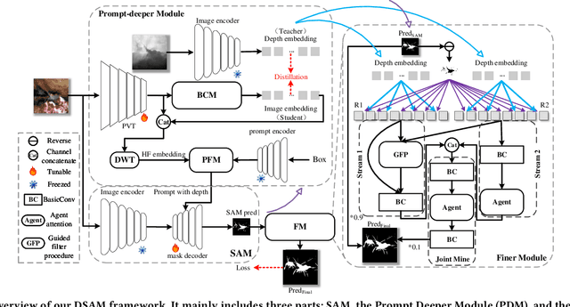 Figure 2 for Exploring Deeper! Segment Anything Model with Depth Perception for Camouflaged Object Detection