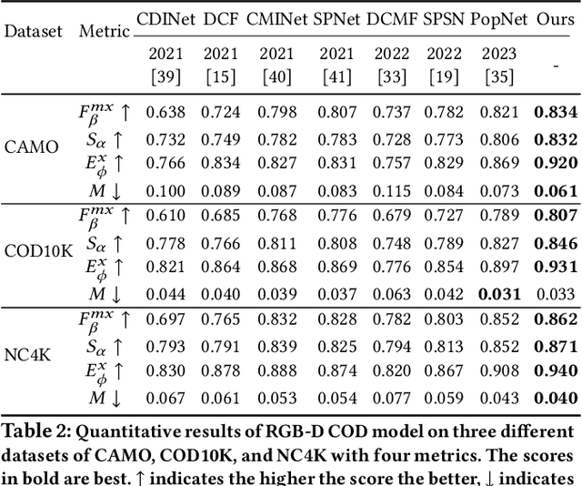 Figure 3 for Exploring Deeper! Segment Anything Model with Depth Perception for Camouflaged Object Detection