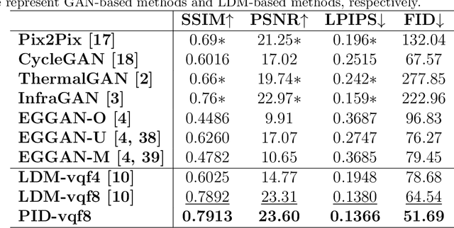 Figure 2 for PID: Physics-Informed Diffusion Model for Infrared Image Generation