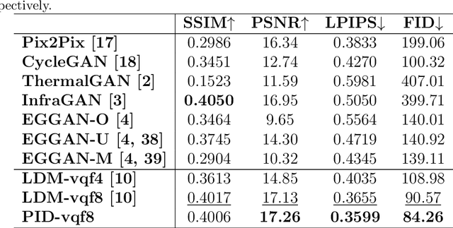 Figure 4 for PID: Physics-Informed Diffusion Model for Infrared Image Generation