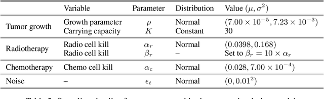 Figure 4 for Bayesian Neural Controlled Differential Equations for Treatment Effect Estimation