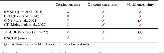 Figure 1 for Bayesian Neural Controlled Differential Equations for Treatment Effect Estimation