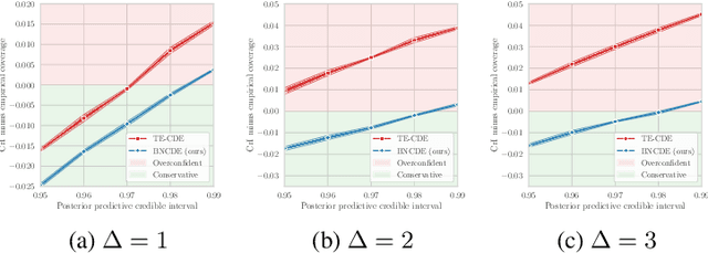 Figure 3 for Bayesian Neural Controlled Differential Equations for Treatment Effect Estimation