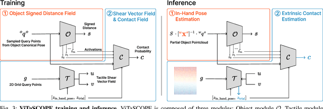 Figure 1 for ViTaSCOPE: Visuo-tactile Implicit Representation for In-hand Pose and Extrinsic Contact Estimation