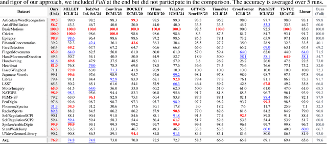 Figure 4 for FIC-TSC: Learning Time Series Classification with Fisher Information Constraint