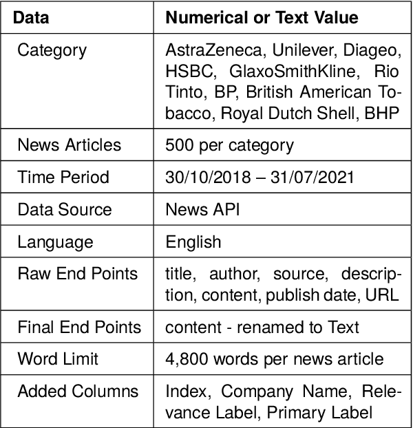 Figure 3 for ESG-FTSE: A corpus of news articles with ESG relevance labels and use cases
