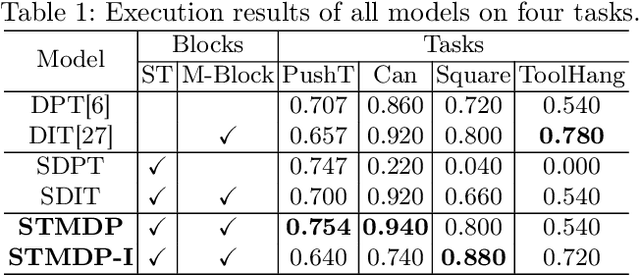 Figure 2 for Brain-inspired Action Generation with Spiking Transformer Diffusion Policy Model