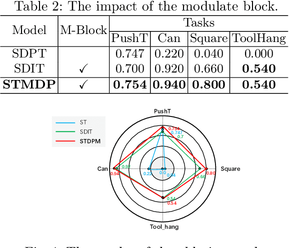Figure 4 for Brain-inspired Action Generation with Spiking Transformer Diffusion Policy Model