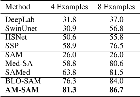 Figure 2 for AM-SAM: Automated Prompting and Mask Calibration for Segment Anything Model