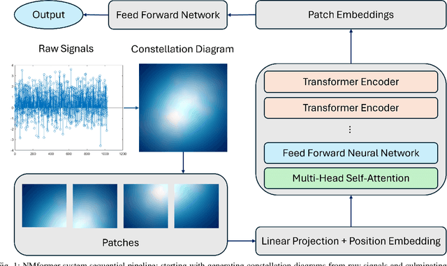 Figure 1 for NMformer: A Transformer for Noisy Modulation Classification in Wireless Communication