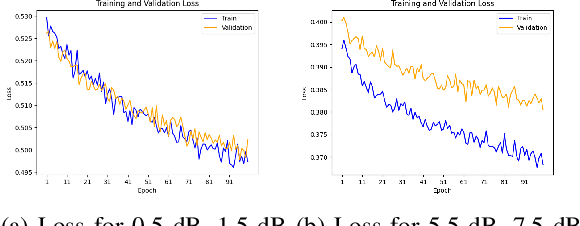 Figure 2 for NMformer: A Transformer for Noisy Modulation Classification in Wireless Communication