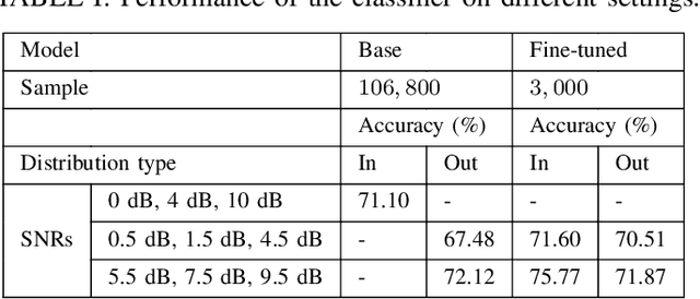 Figure 4 for NMformer: A Transformer for Noisy Modulation Classification in Wireless Communication