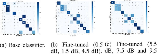 Figure 3 for NMformer: A Transformer for Noisy Modulation Classification in Wireless Communication