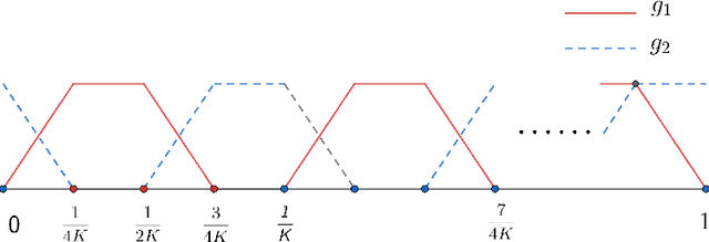 Figure 2 for Optimal Deep Neural Network Approximation for Korobov Functions with respect to Sobolev Norms