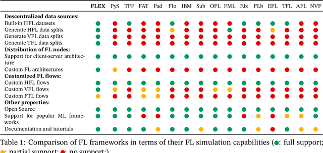 Figure 2 for FLEX: FLEXible Federated Learning Framework