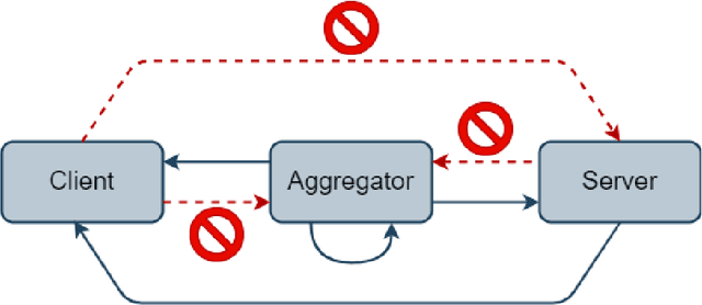 Figure 3 for FLEX: FLEXible Federated Learning Framework