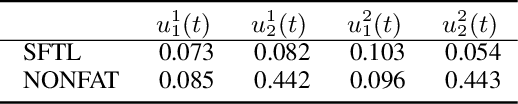 Figure 4 for Streaming Factor Trajectory Learning for Temporal Tensor Decomposition