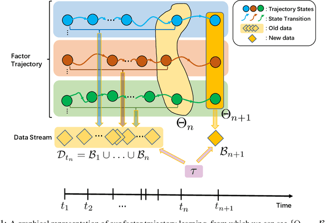 Figure 1 for Streaming Factor Trajectory Learning for Temporal Tensor Decomposition