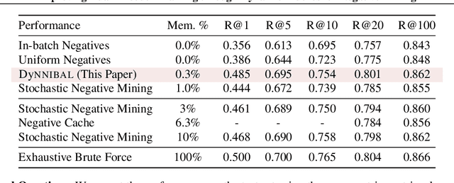 Figure 2 for Improving Dual-Encoder Training through Dynamic Indexes for Negative Mining