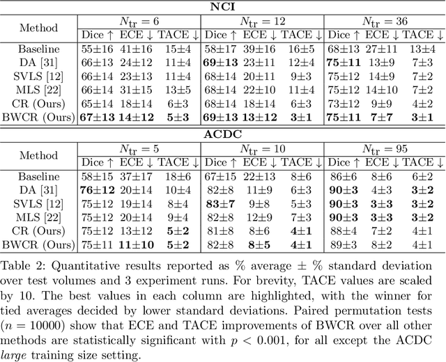 Figure 4 for Boundary-weighted logit consistency improves calibration of segmentation networks