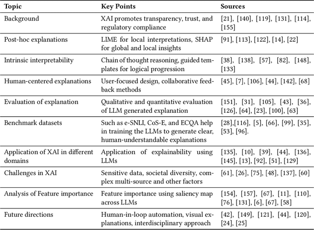 Figure 2 for LLMs for Explainable AI: A Comprehensive Survey