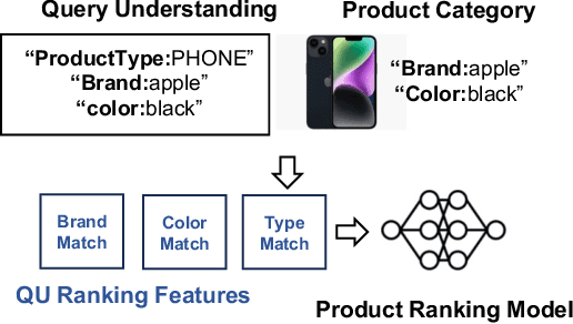 Figure 4 for Exploring Query Understanding for Amazon Product Search