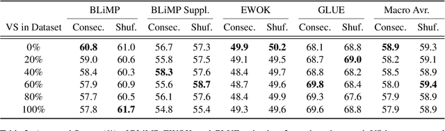 Figure 3 for BabyLM Challenge: Exploring the Effect of Variation Sets on Language Model Training Efficiency