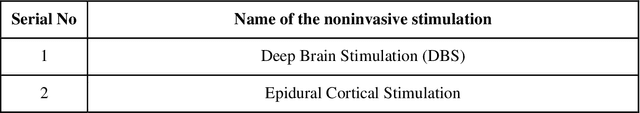 Figure 1 for IoMT-Blockchain based Secured Remote Patient Monitoring Framework for Neuro-Stimulation Device