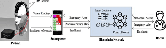 Figure 4 for IoMT-Blockchain based Secured Remote Patient Monitoring Framework for Neuro-Stimulation Device